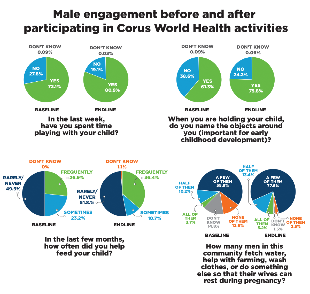 Charts that show success of Corus World Health's work in Tanzania